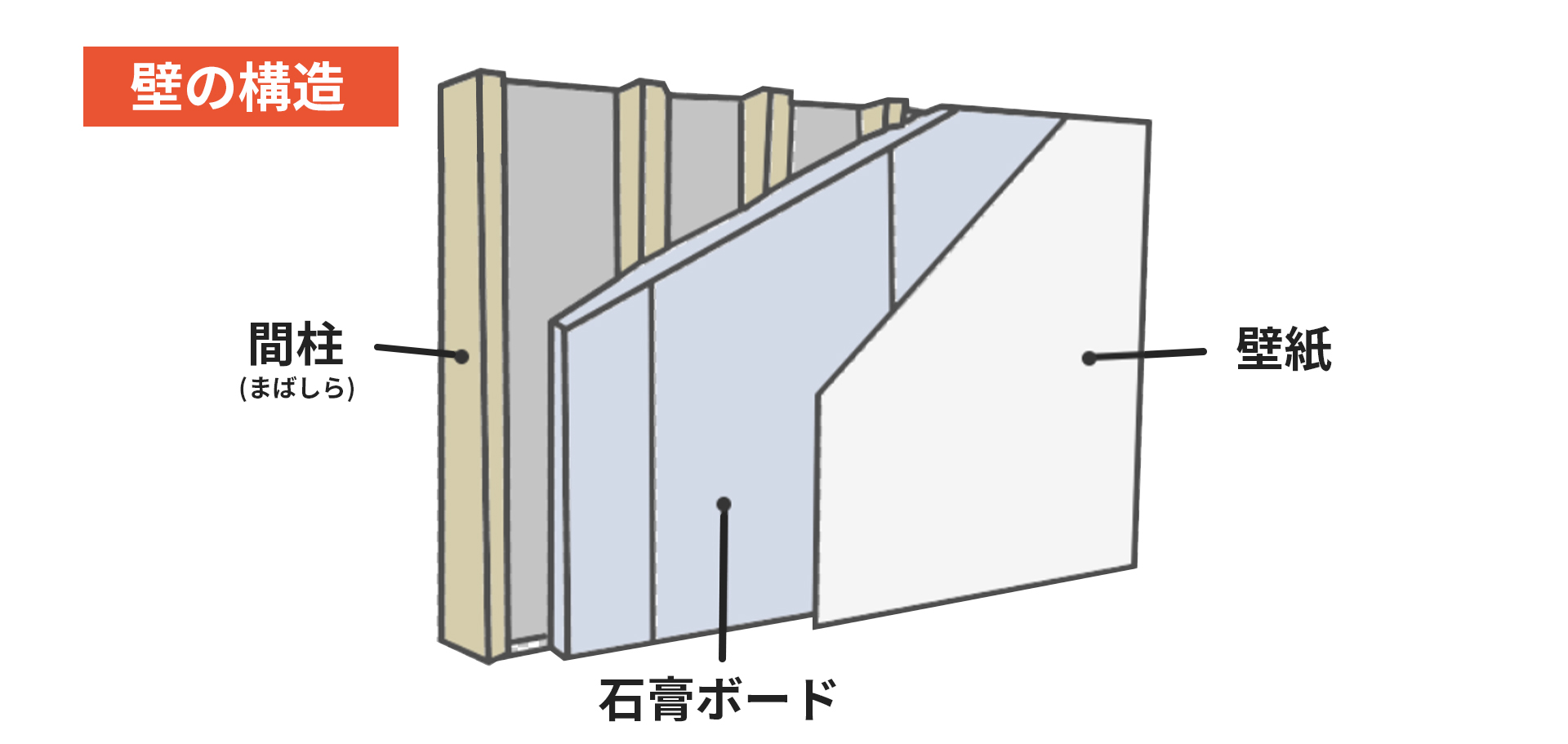 石膏ボードの壁に穴が・・穴の大きさ別修理方法と費用徹底解説！ – リ 